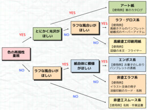 高級感のある紙の選び方チャート